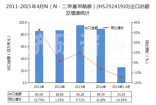 2011-2015年4月N(N-二甲基甲酰胺)(HS29241910)出口總額及增速統(tǒng)計 2011-2015年4月N(N-二甲基甲酰胺)(HS29241910)出口總額及增速統(tǒng)計